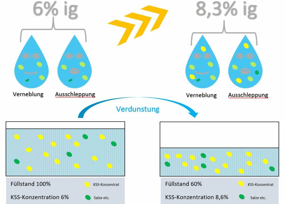 Austrag durch Ausschleppung und Verneblung