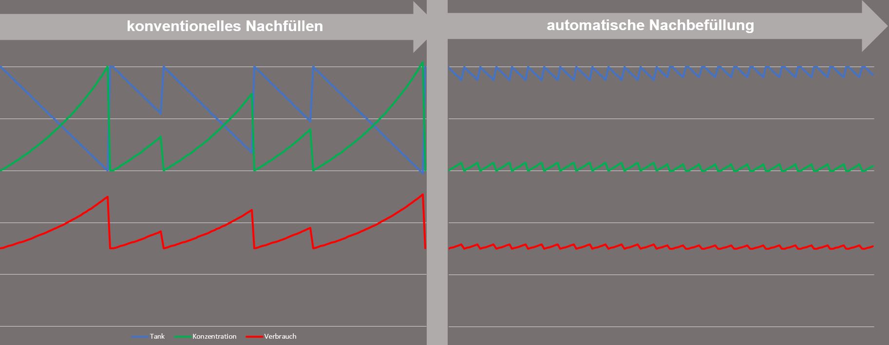 Vorteil automatische KSS-Befüllung