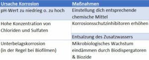 Ursachen der Korrosion