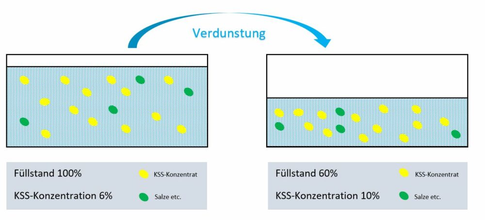 KSS-Austrag durch Verdunstung