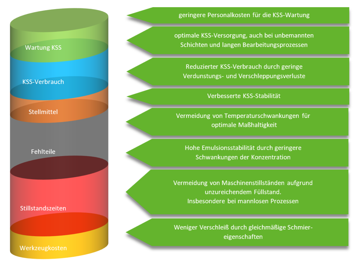 Vorteile durch automatische KSS-Befüllung - helcotec