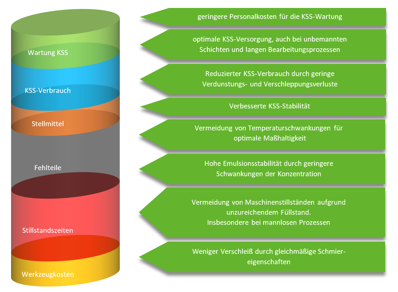 Vorteile automatische KSS-Befüllung