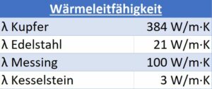 Wärmeleitfähigkeit